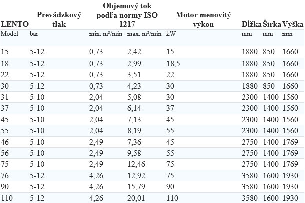 Technicke-udaje-pre-bezolejovy-skrutkovy-kompresor-lento-50-hz